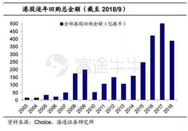 港股第五轮回购潮：春天真