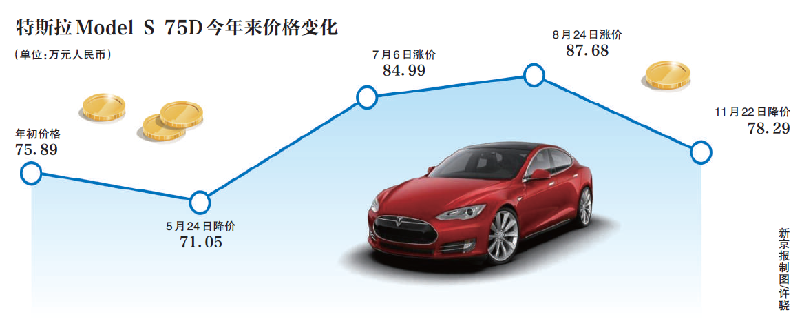 特斯拉降价救中国市场？消费者不买账