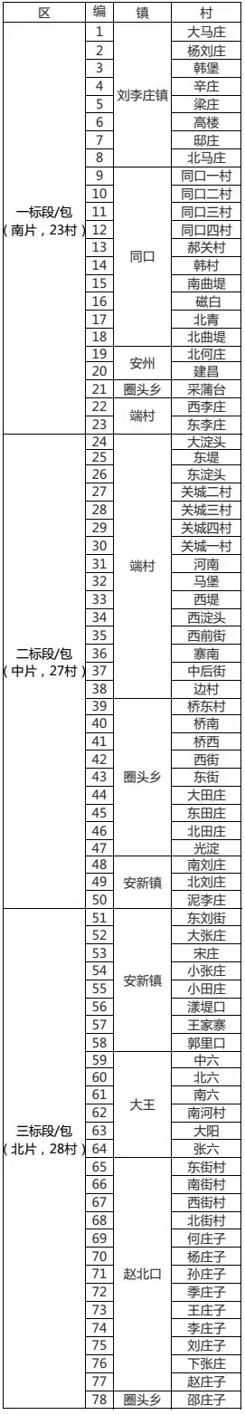 最新消息！雄安新区这一项目对外招标 涉及78村