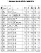 高阳县最新生活必需品零售价格监测表发布