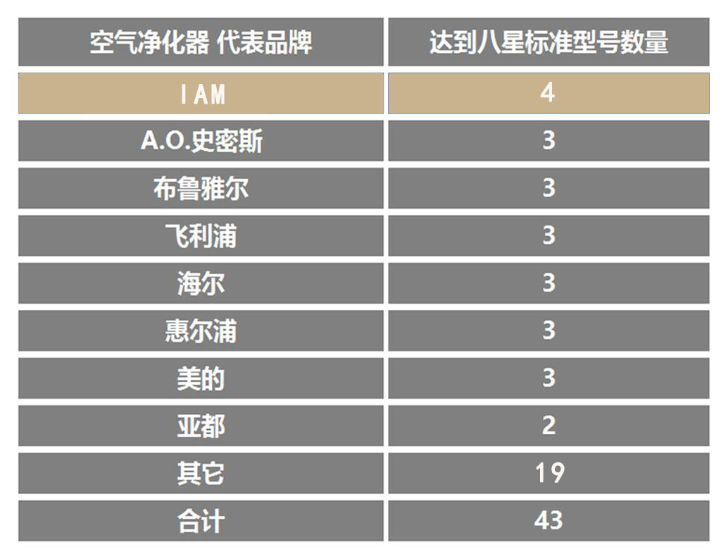 IAM全系产品荣膺苏宁“八星空净”，“智控醛局”引领行业未来